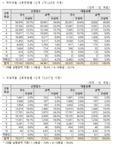 <표> 올해 2∼5월 코로나19 피해 소상공인에 제공된 '코로나19 경영안정자금'의 신용등급별 대출액 현황 <자료: 구자근 의원실>